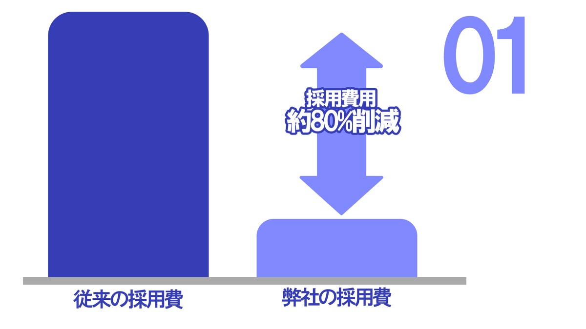 従来の採用費と比べて採用費用を約80%削減したイメージ図
